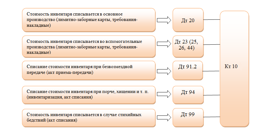 Инвентарь счет учета. Хозяйственный инвентарь в бухгалтерском учете это. Хоз инвентарь в бухучете. Инвентарь и хозяйственные принадлежности Бухучет. Инвентарь и хоз принадлежности в бухучете это.