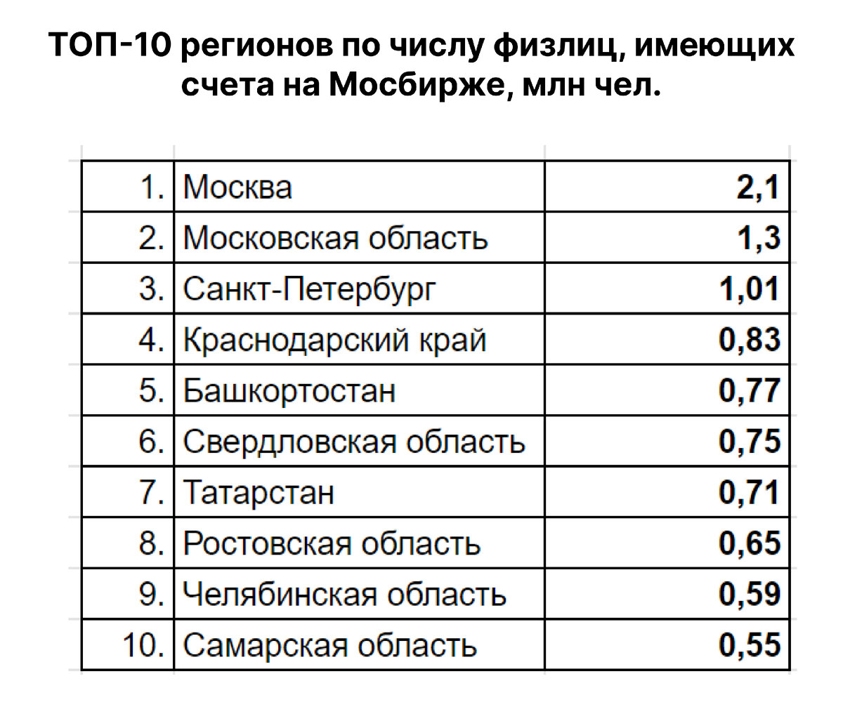 ТОП-10 самых популярных российских акций у физлиц по итогам 2022 года ...