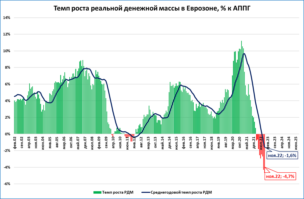 Еврозона &ndash; снижение инфляции при такой политике ЕЦБ не поможет