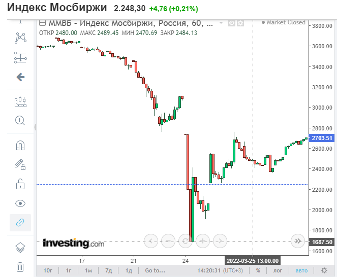 Источник: Investing.com