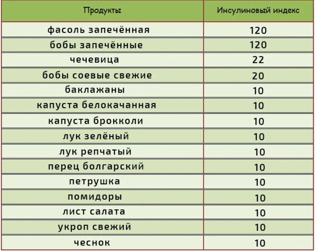 Гликемический индекс фасоли. Низкий инсулиновый индекс продуктов таблица. Таблица продуктов с инсулиновым и гликемическим индексом. Продукты с низким гликемическим и инсулиновым индексом таблица. Продукты с высоким индексом инсулина таблица.