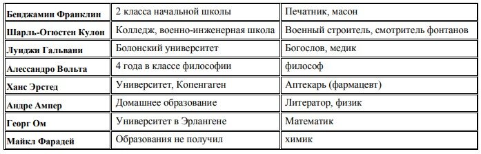 ГЛАВА 5 ЭЛЕКТРИЧЕСТВО И МАГНЕТИЗМ . История физики