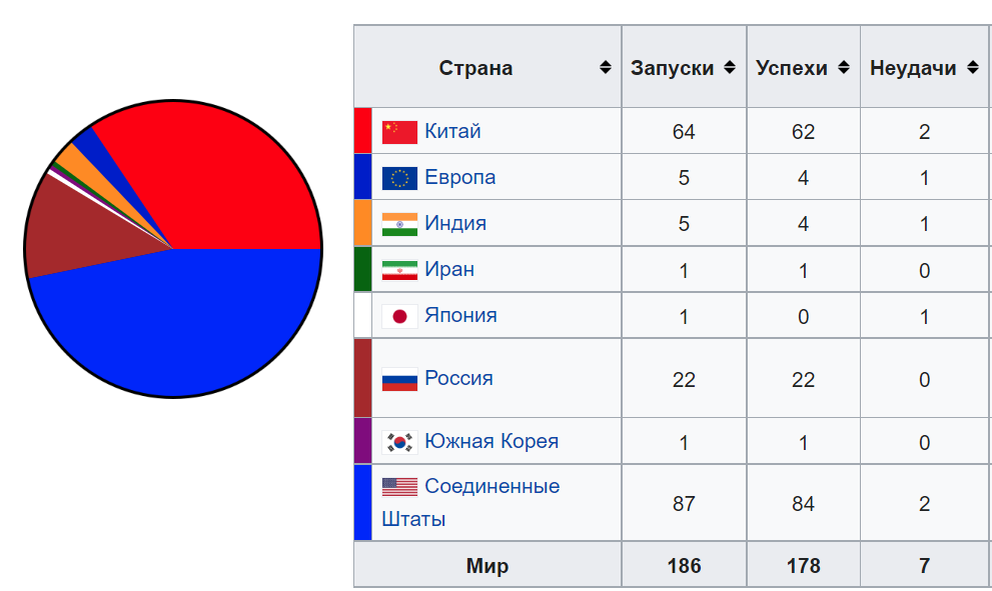 Количество запусков приложения. Количество космических запусков по странам. Список космических запусков. Количество космических запусков по странам 2022. Страны производящие космические пуски.