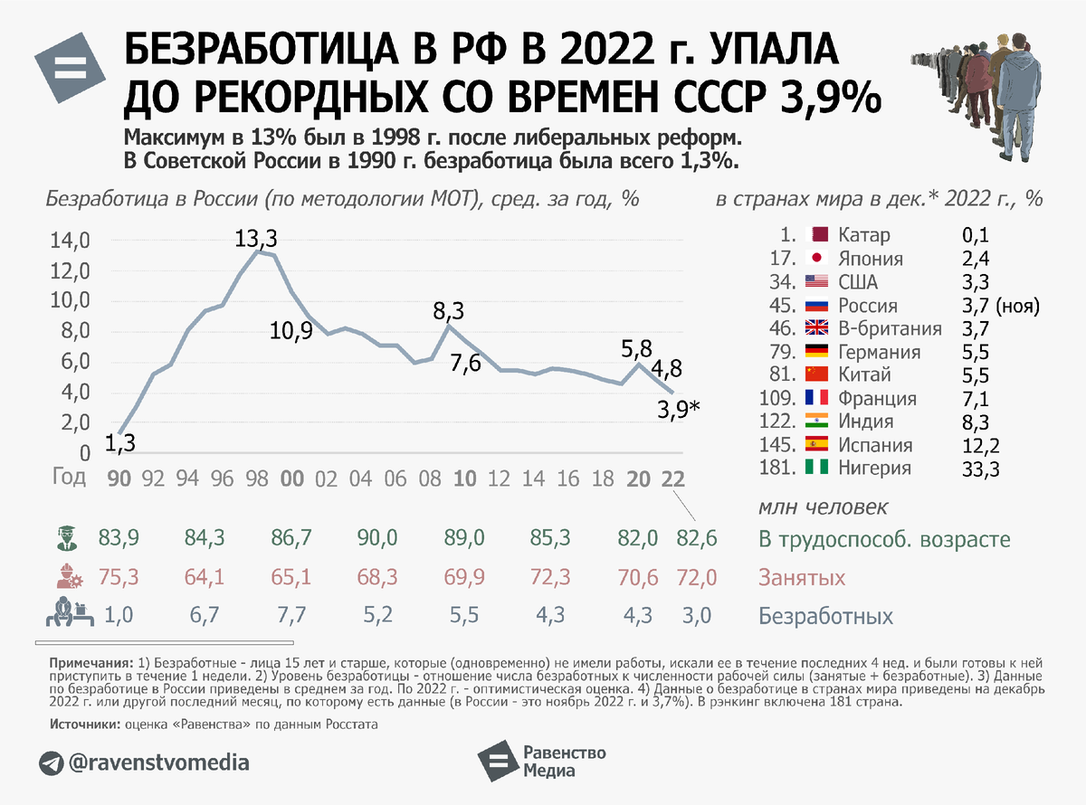 Безработица россии в 2020-2022. Безработица в 2022. Безработица в 2022. Безработица 2022. Безработица в россии 2022.