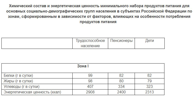 Социальный минимум для пенсионеров. Почему у пенсионеров прожиточный минимум меньше чем у всех.