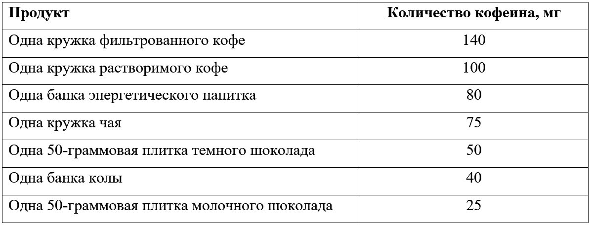 Предполагаемое количество кофеина в продуктах. Источник: BBC