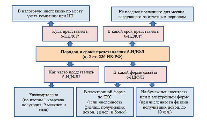 Заполнение 6-НДФЛ за 1 квартал 2020. Образец 6 НДФЛ за 1 квартал 2023 года.