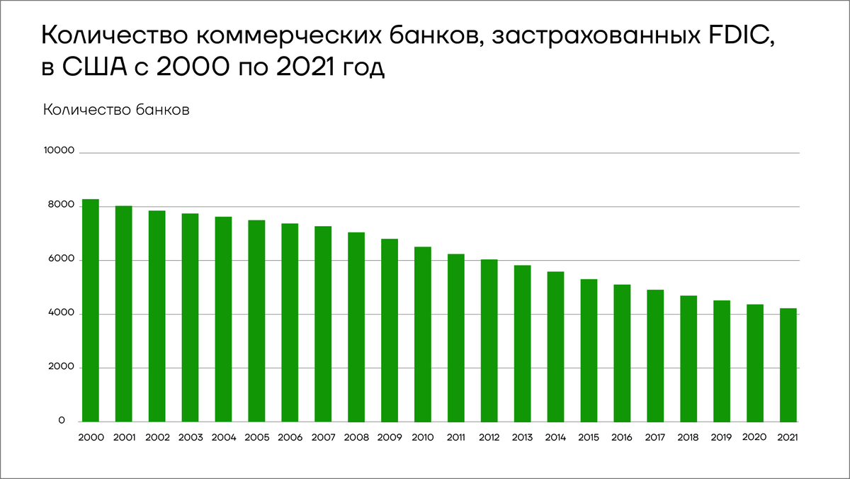 Сколько банков в сша