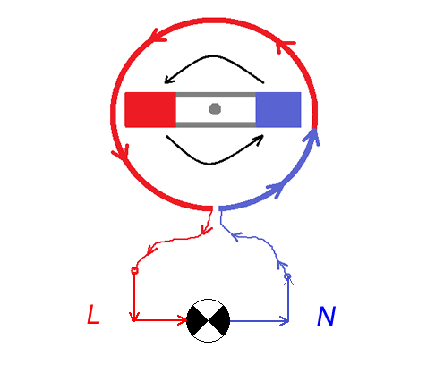 схема работы генератора «переменного» тока          включенного в цепь с лампочкой