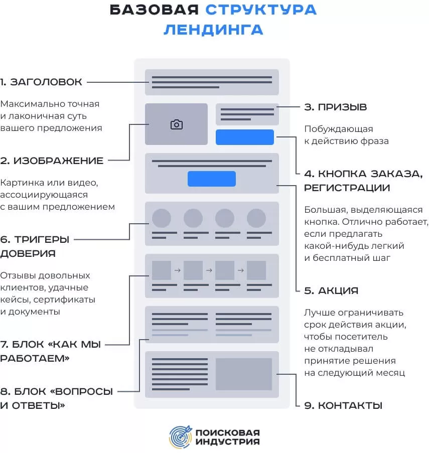 Seo продвижение лендинга москва