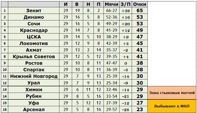 Рпл расписание матчей турнирная таблица 2024 2025. Турнирная таблица в excel.