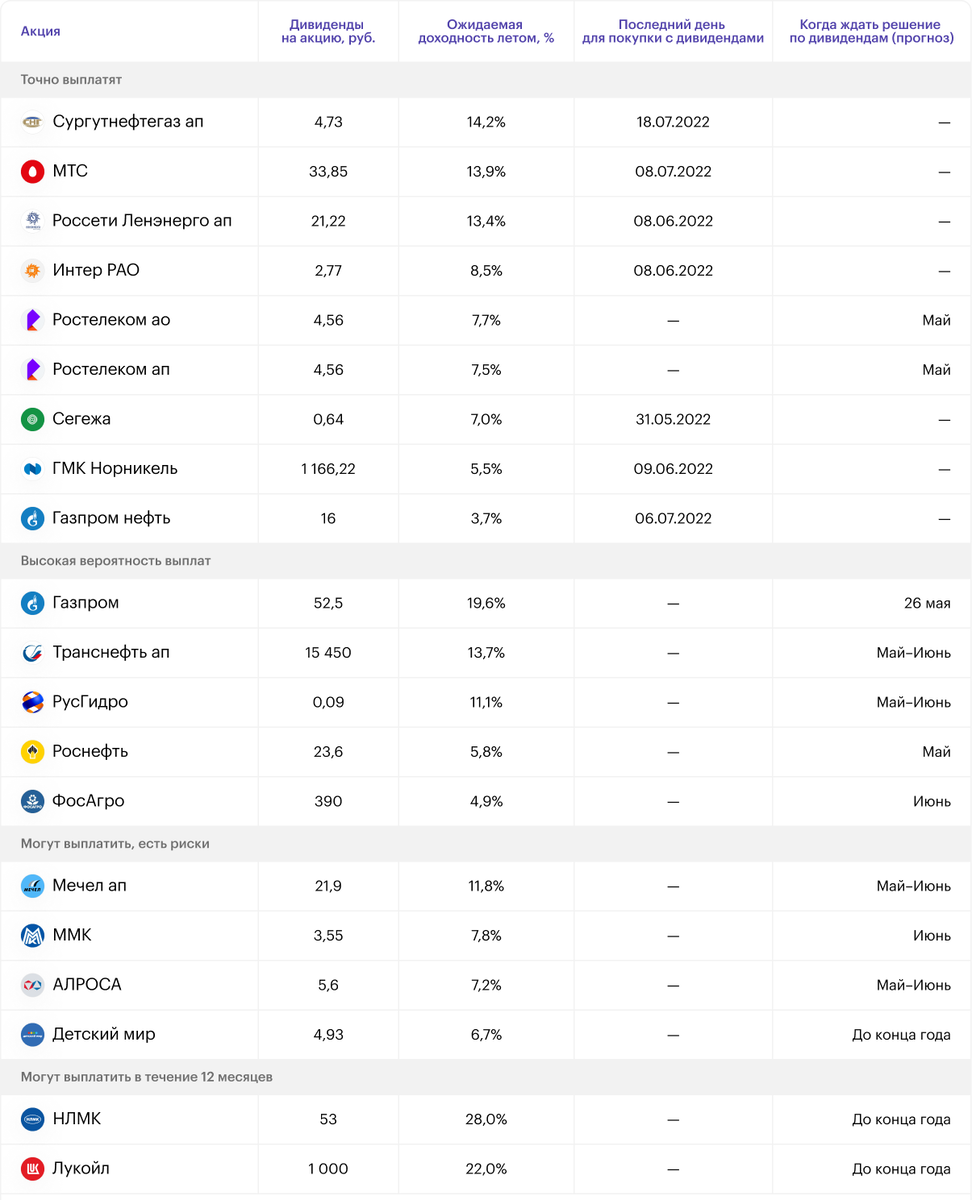 Какие заплатят высокие дивиденды, российские компании.