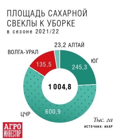 Рентабельность свекольного бизнеса оценивается в 75%. В России более 1 000 тыс. га посевных площадей сахарной свеклы 