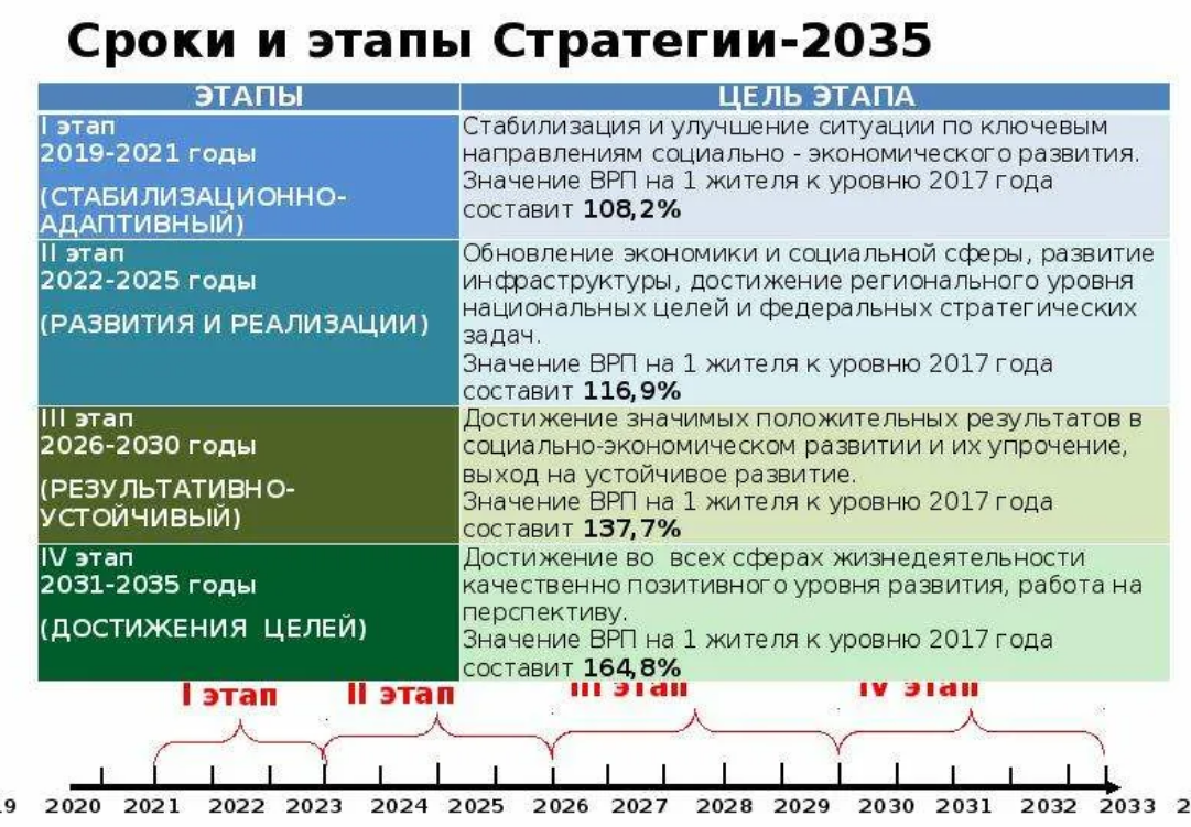 Стратегия развития рф 2035. Стратегия 2035 сроки и этапы. Концепция развития России до 2035 года. План развития туризма в России до 2035. Стратегия развития до 2035 года.
