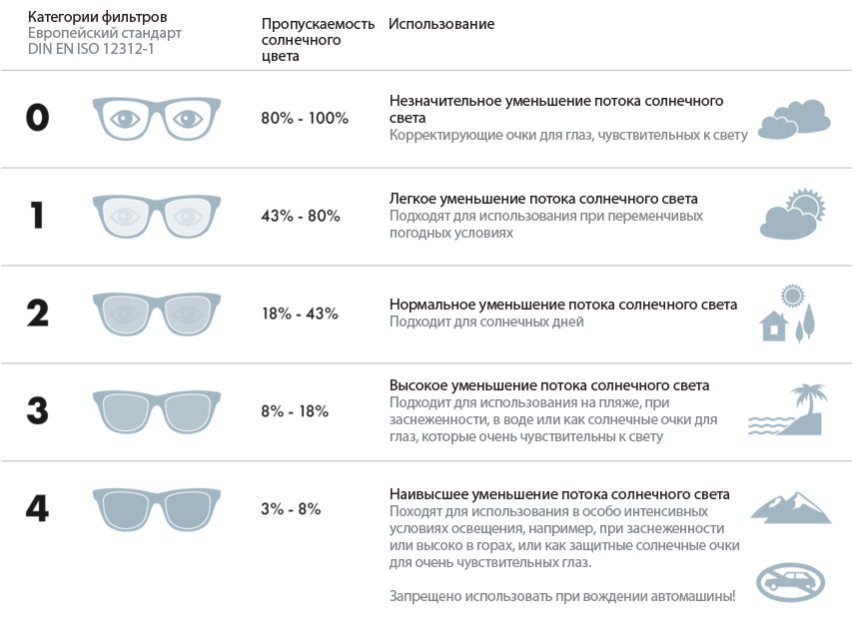 Степень защиты 3 категория. Степень защиты солнечных очков категории. Категории фильтров солнцезащитных очков таблица. Солнцезащитные очки степень защиты от ультрафиолета категории. Степень защиты от солнца очки.