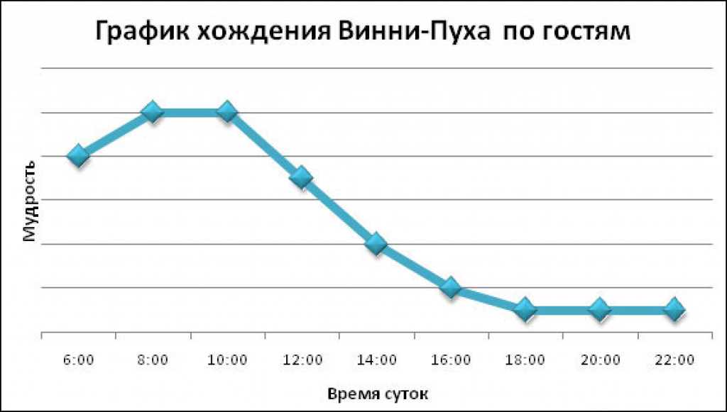 Графики и диаграммы