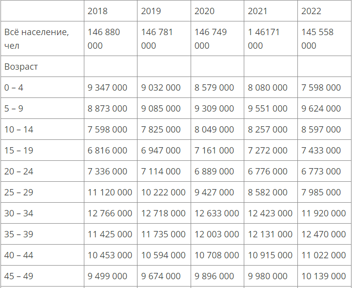 Население России