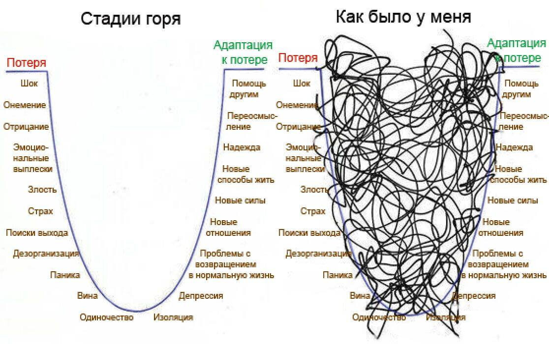 Пожалуй, самая популярная картинка про стадии горя 