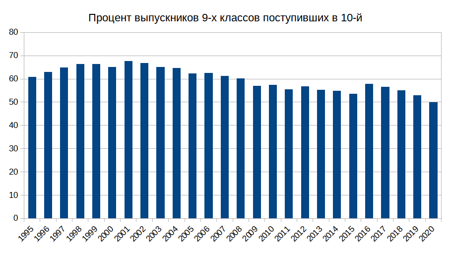 Статистика 9 класс