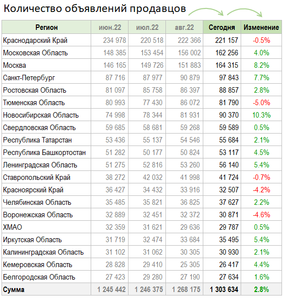 Цены квартир в Сентябре +1.2%. Предложение +2.8%.
