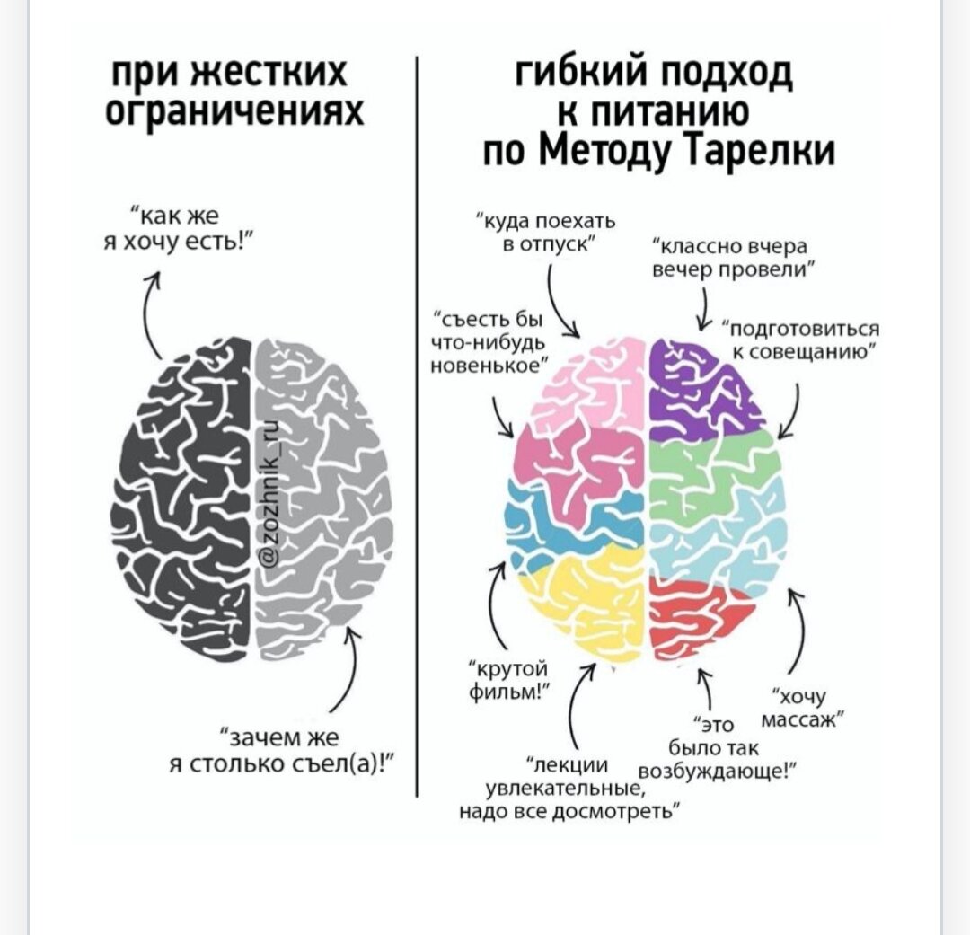 Ясный многозадачный мозг справа), нагло сперто из Зожника).