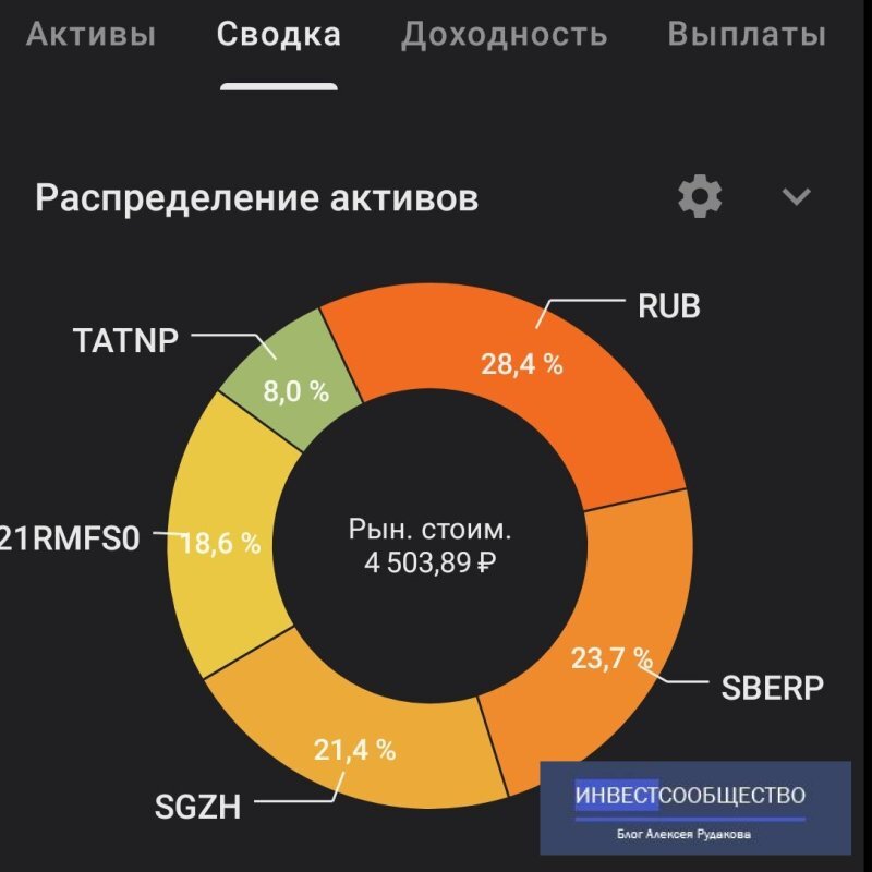 Распределение по эмитентам