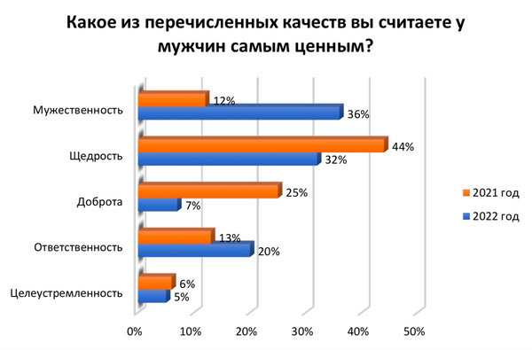 Как поменялось за год мнение российских женщин о том, какое качество самое ценное в мужчинах. Картинка © ООО "Про бренд"