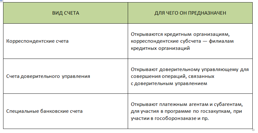 Банковский счет. Банковский расчетный счет. Какие бывают счета в банке. Что значит счет в банке. Кореспонденски йсяет это.