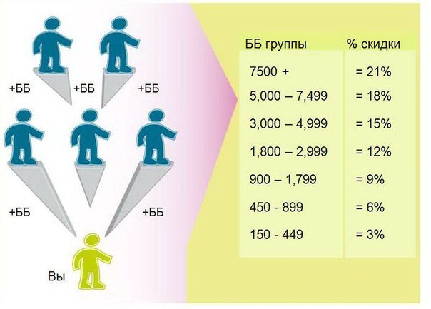 Доход в Орифлейм.