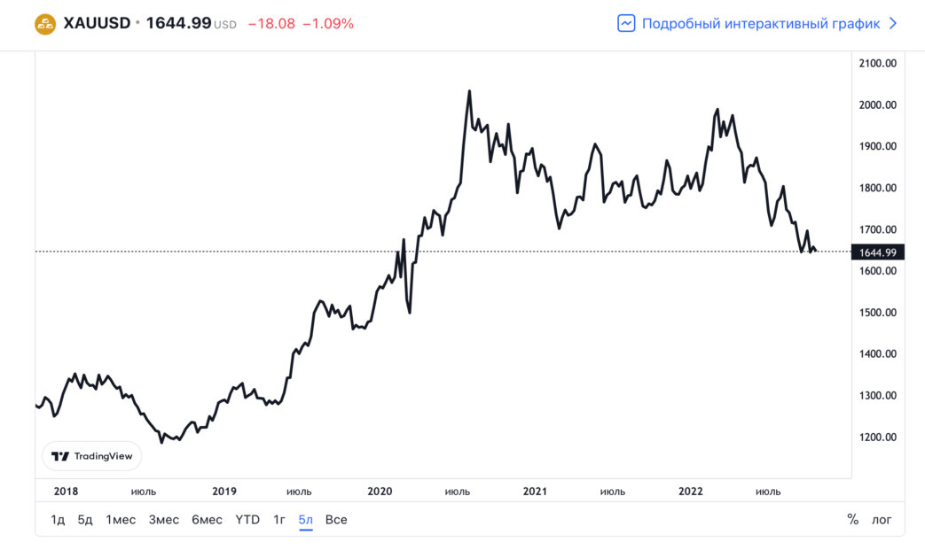    График стоимости золота на протяжении последних пяти лет