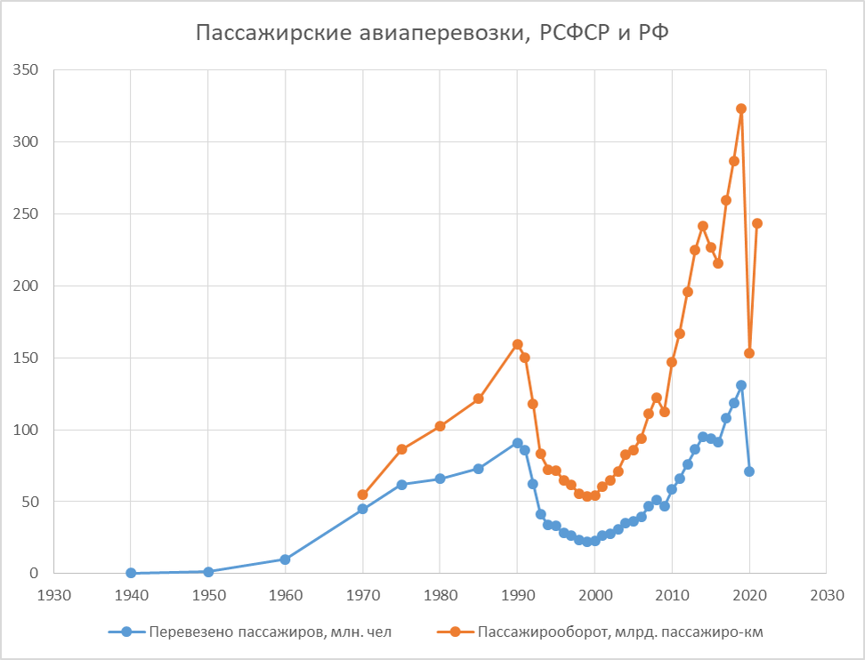 Пассажиропоток сапсана график в сравнении с другими поездами. Аэрофлот 2020. Авиаперевозки по годам. Авиаперевозки статистика по годам. Статистика s7.