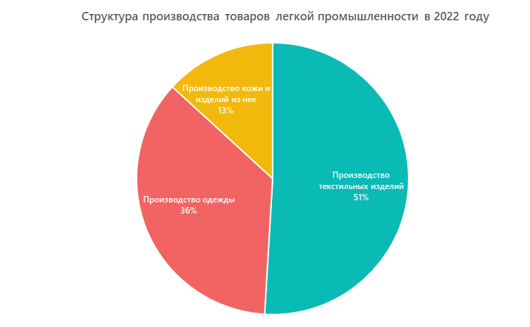 Показатели легкой промышленности. Структура производства мяса в РФ 2022.