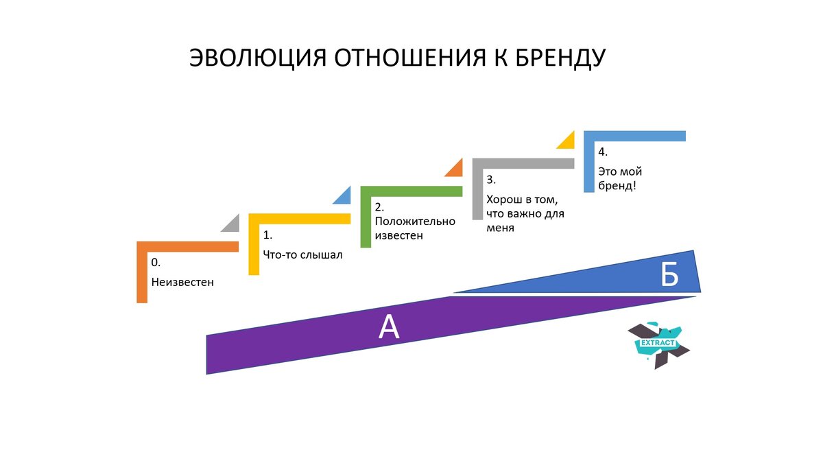 Эволюция отношения к бренду