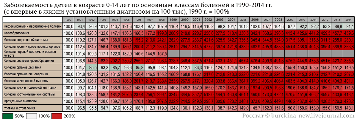 О росте числа больных детей после распада СССР и "оптимизации" медицины Путиным