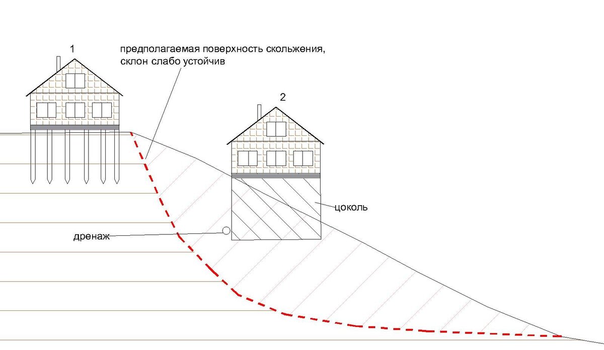 Принципиальный подход к укреплению склонов и откосов | Полевой дневник  геолога | Дзен