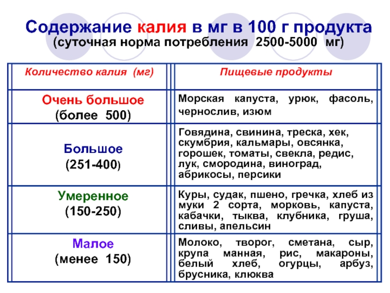 Рисунок 2 - Содержание калия в пищевых продуктах