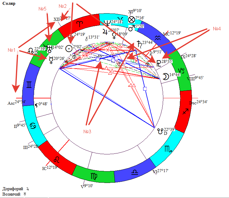 Плутон в 5 доме соляра