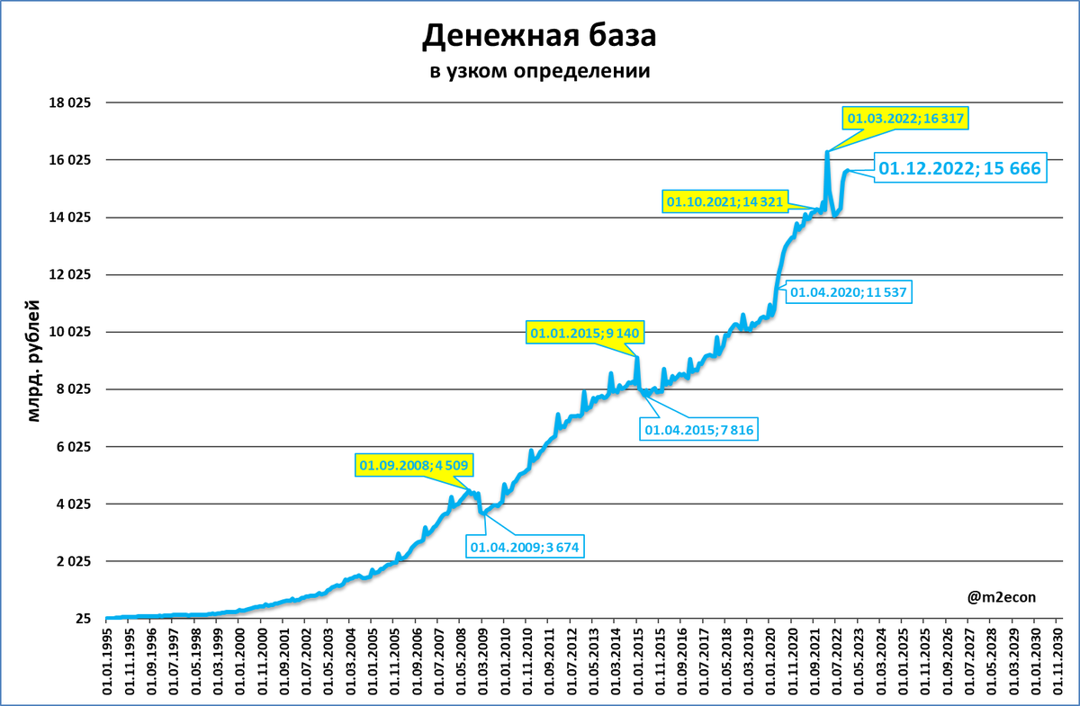 Узкая денежная база на 1 декабря
