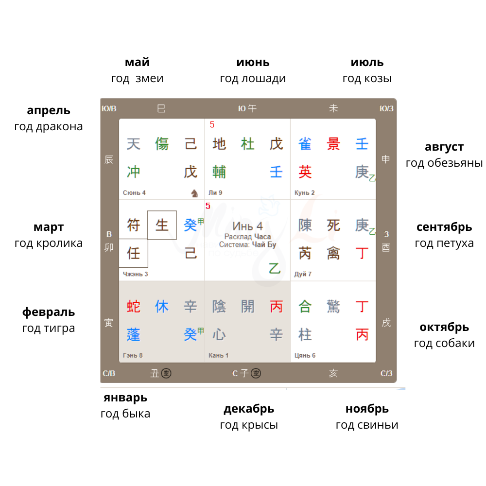 Временные промежутки каждого дворца