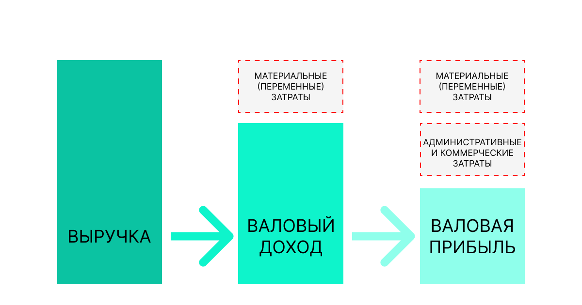 Валовый доход в торговле простыми словами: понятия, формулы и методы  расчета | ЖИЗА | Дзен