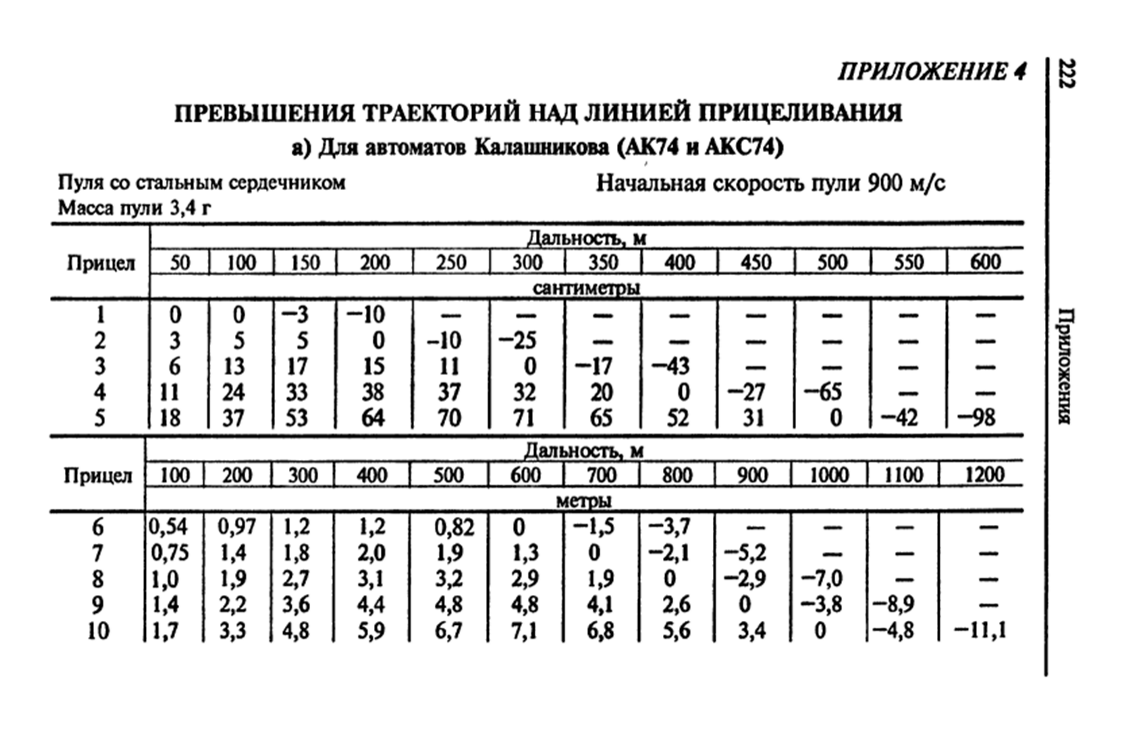 Ак 74 превышение траектории Use of the PSO-1 sight on the AK74. #курсогневойподготовки #АК74 #СВД #ПСО1 2022