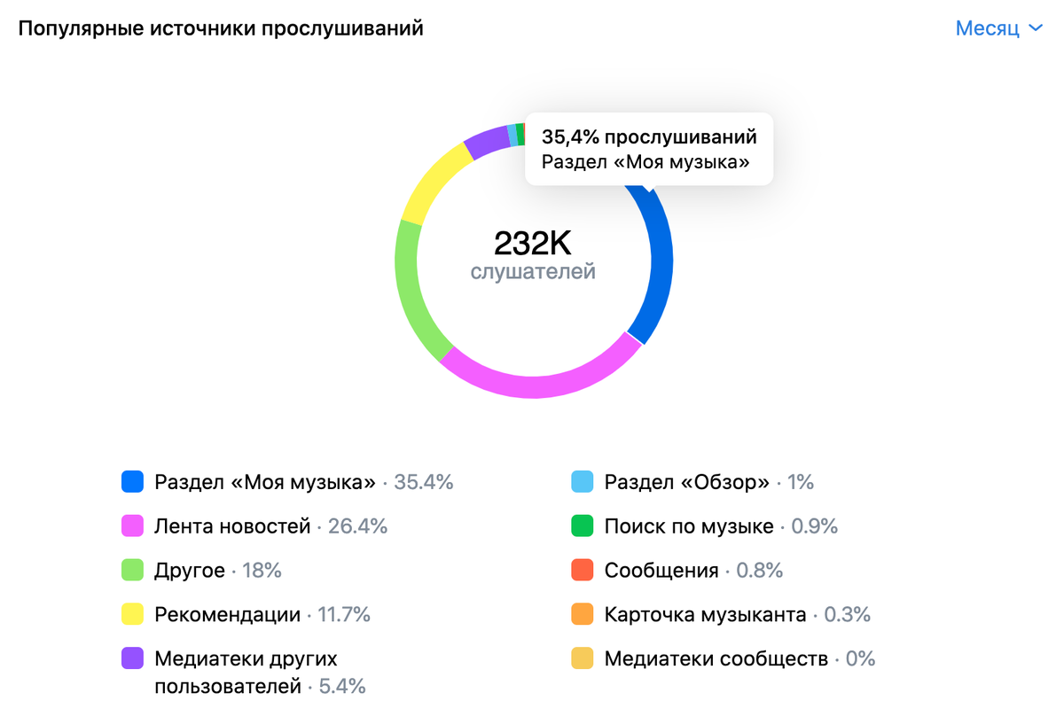 Продвижение песни. Как попасть в топ чарт вк. | Дневник музыканта | Дзен