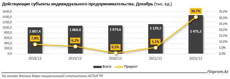   Инфографика: Finprom.kz. Действующие субъекты индивидуального предпринимательства. Декабрь (тыс. ед.) Август Макаров
