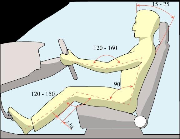 Возвращаемся к сиденью – его спинка непременно должна быть ровной! Если спина с нею будет максимально контактировать, то угол наклона 90-110 градусов не принесет дискомфорта и, тем более, вреда.