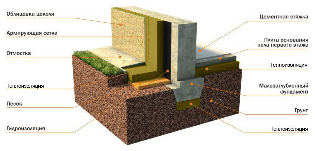 Нормы по утеплению цоколя