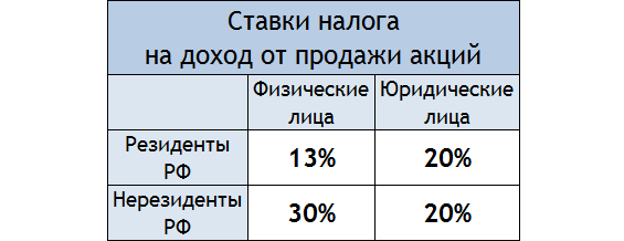 Сколько процентов налога удерживают с зарплаты. Налог на акции. Налог на продажу акций. Как платить налоги с акций. Налог на прибыль с акций.