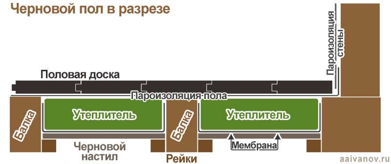 Теплоизоляция для пола в доме