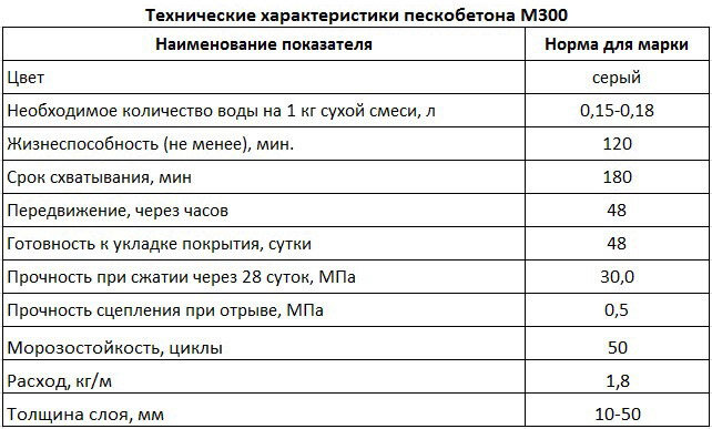 Бетонная стяжка пола с использованием сухой смеси пескобетон М 300