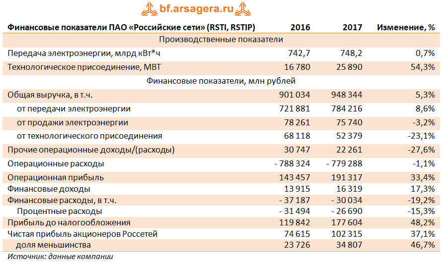 Ebitda это чистая прибыль. Доходы россетей. Прибыль россети. Пао россети московский регион статистика. Налоговые показатели пао россети.
