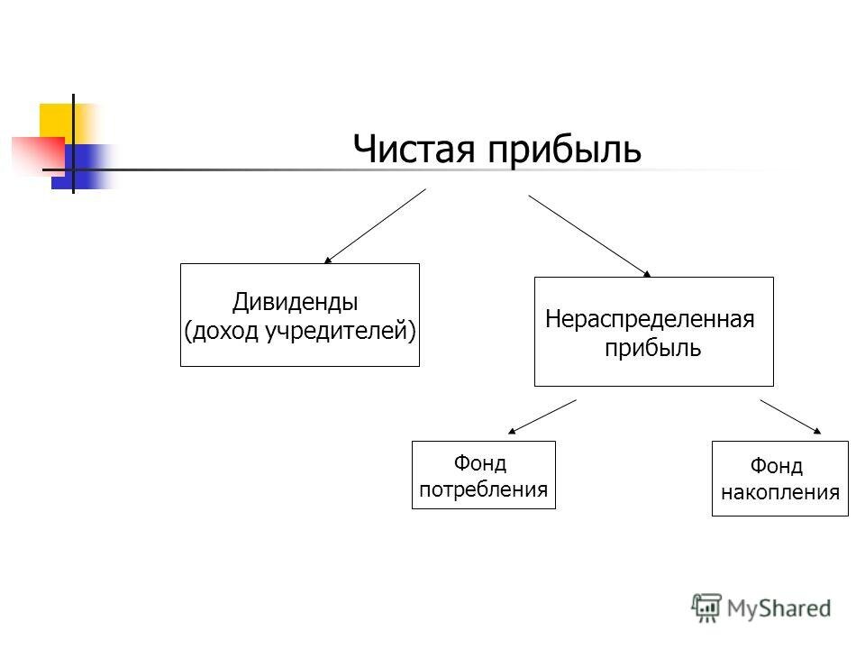 Чистая прибыль позволяет оценить. Чистая прибыль. Чистая рентабельность формула. Валовая прибыль. Чистая прибыль компании.